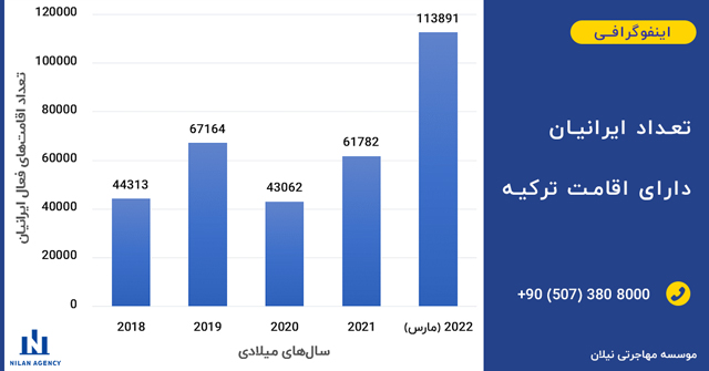 تعداد ایرانیان دارای اجازه اقامت ترکیه